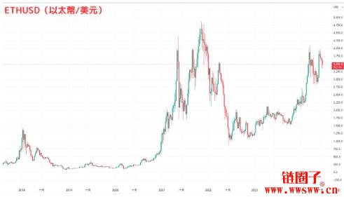 以太坊创下年内新高，上扬幅高达6.15%，还能追吗？